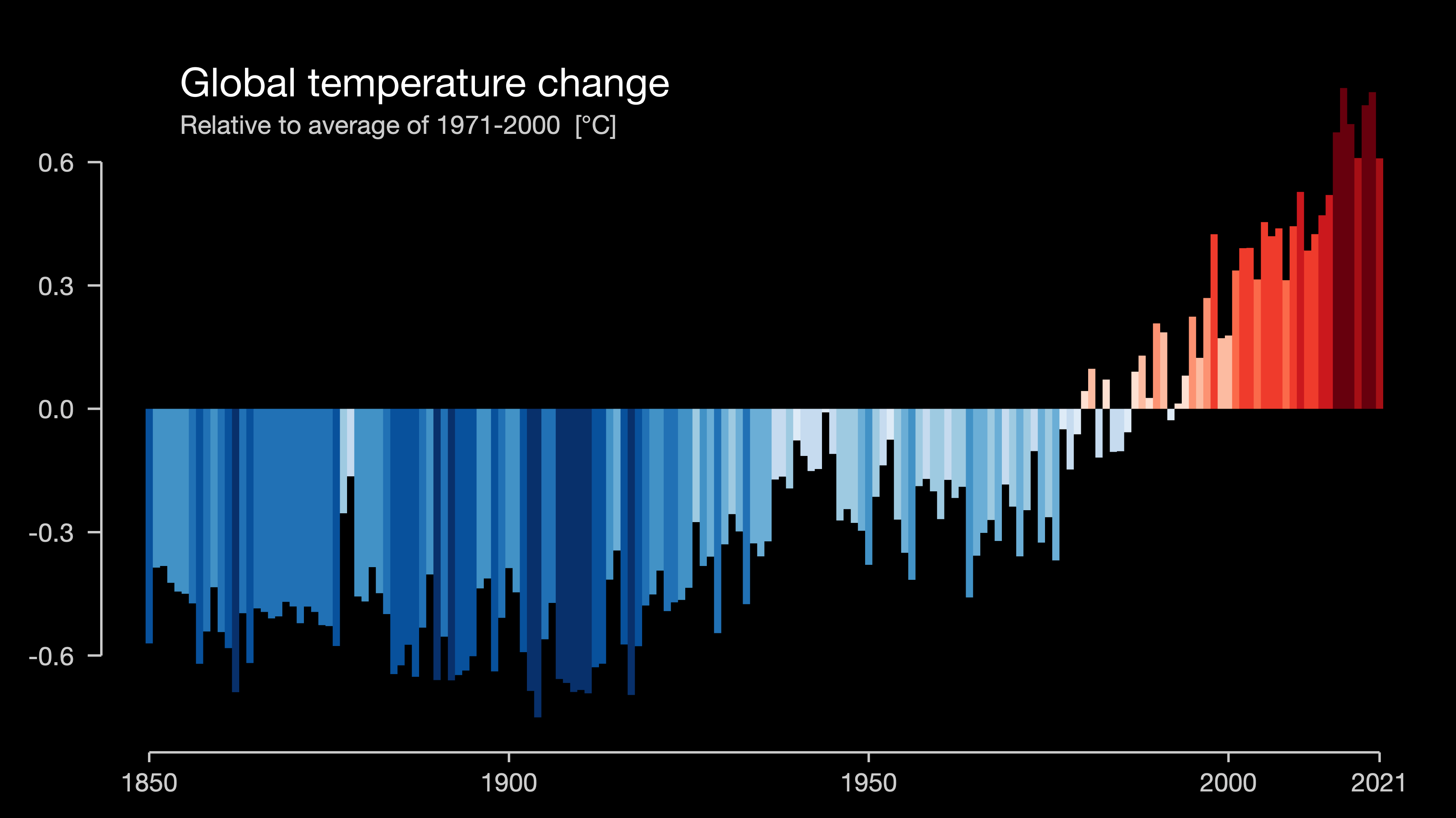 Stripes chart showing increase in global temperatures since 1850